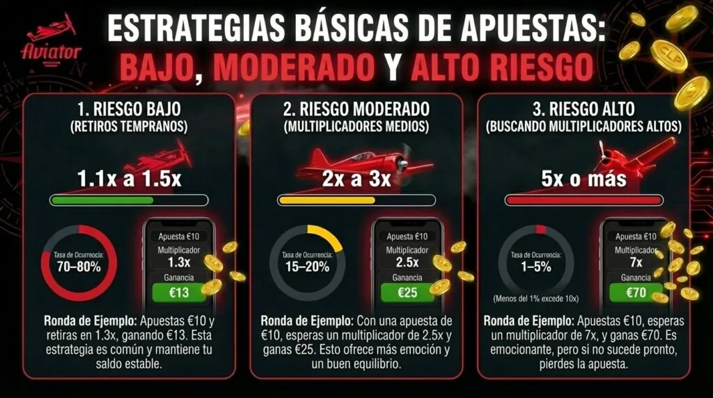 Aviator Estrategias Básicas de Apuesta